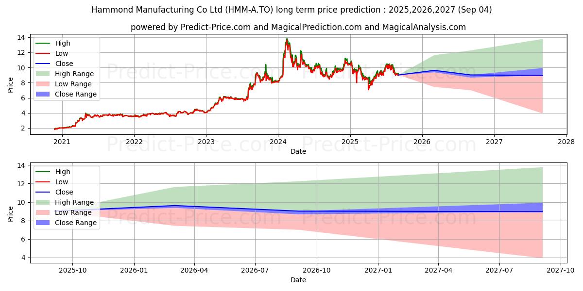 حداکثر و حداقل پیش‌بینی قیمت بلندمدت HAMMOND MANUFACTURING CO. LTD,  برای 2025,2026,2027