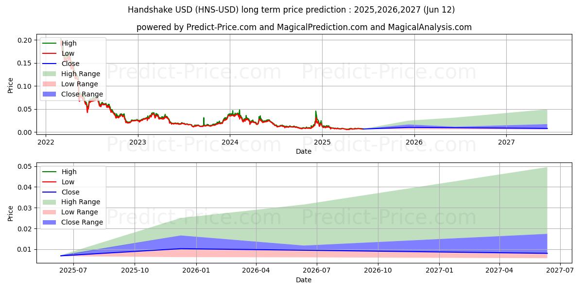 Maksimale og minimale prisforudsigelser på lang sigt for Håndtryk