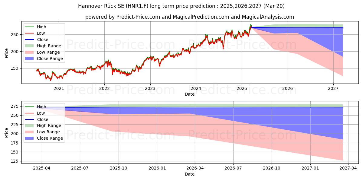 HANNOVER RUECK SE NA O.N.の長期価格予測の最大と最小2025,2026,2027