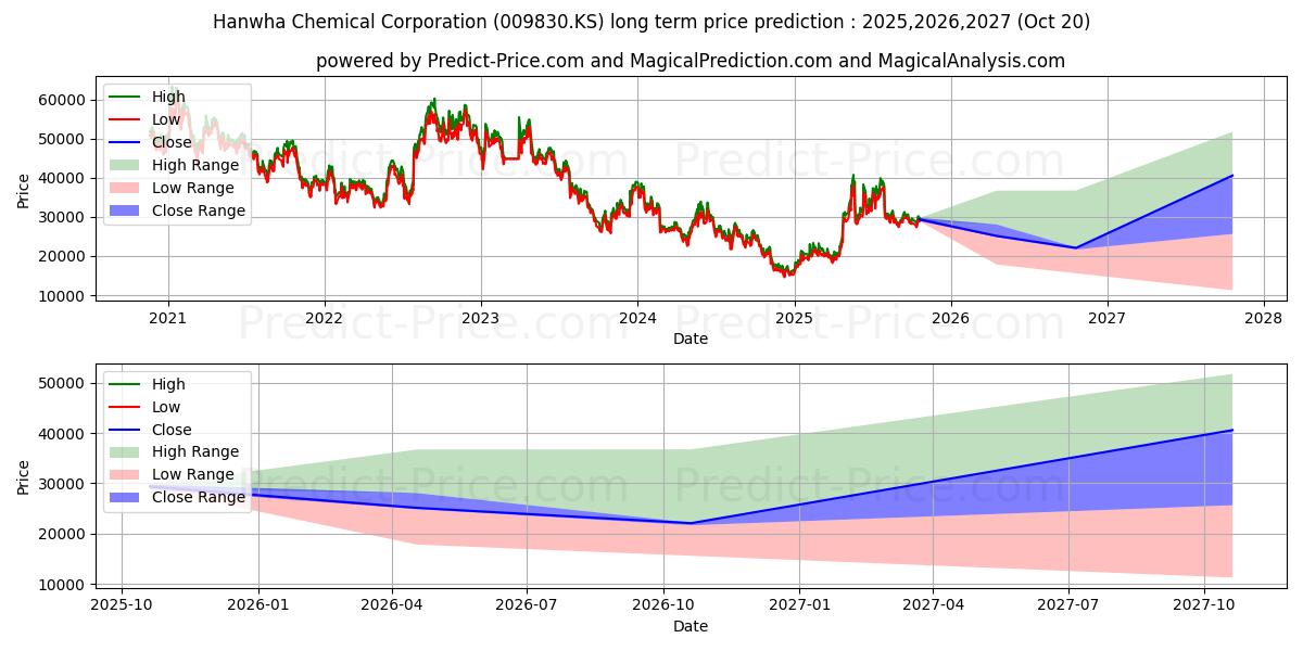 HANWHA SOLUTIONS uzun vadeli fiyat tahmini için maksimum ve minimum
