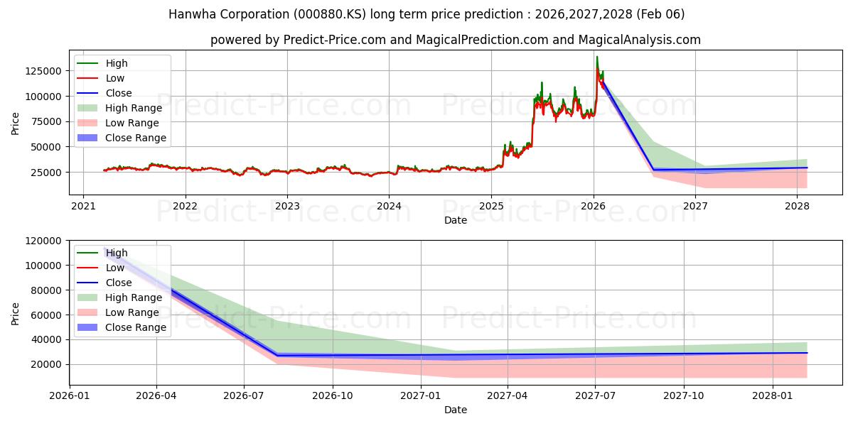 Hanwha uzun vadeli fiyat tahmini için maksimum ve minimum