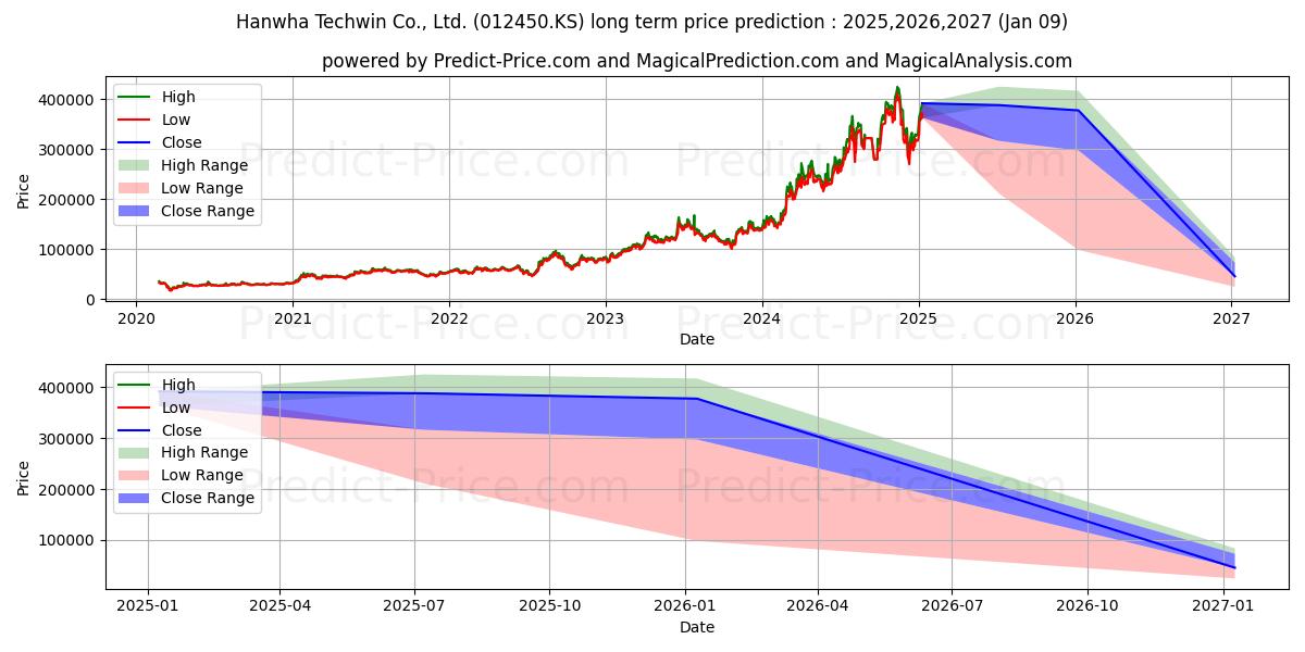 Maximum and minimum HANWHA AEROSPACE CO LTD long-term price forecast for 2025,2026,2027