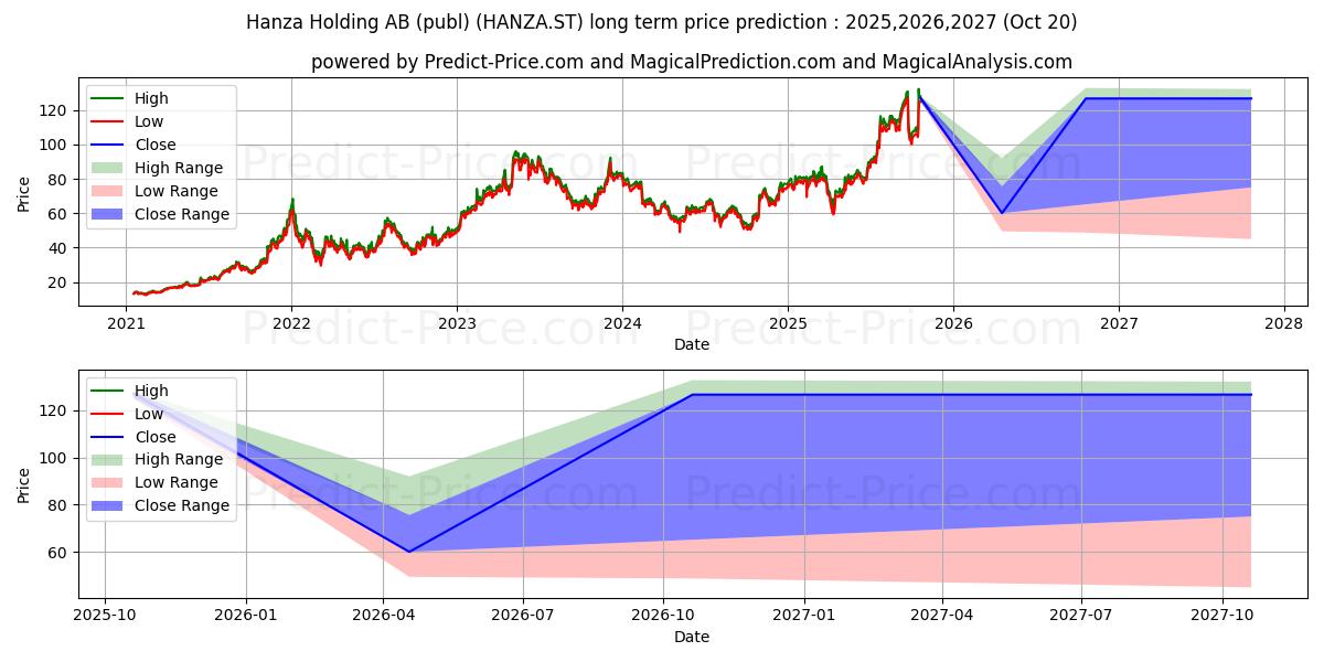 Maximale en minimale Hanza Holding AB lange termijn prijsvoorspelling voor 2025,2026,2027