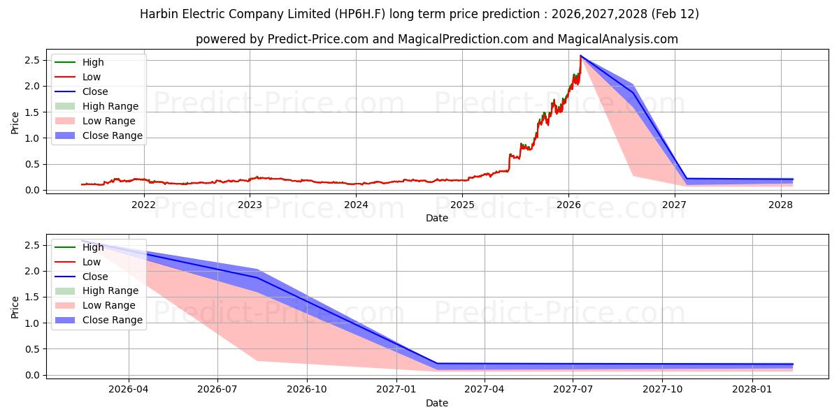 حداکثر و حداقل پیش‌بینی قیمت بلندمدت HARBIN ELECTRIC CO.H YC 1 برای 2026,2027,2028