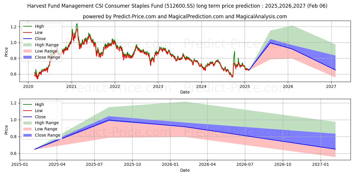 HARVEST FUND MANAGEMENT CSI PRI (512600.SS) stock Long-Term Price Forecast: 2025,2026,2027