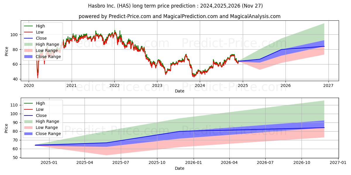 Pronóstico de precio a largo plazo máximo y mínimo de Hasbro, Inc. para 2024,2025,2026