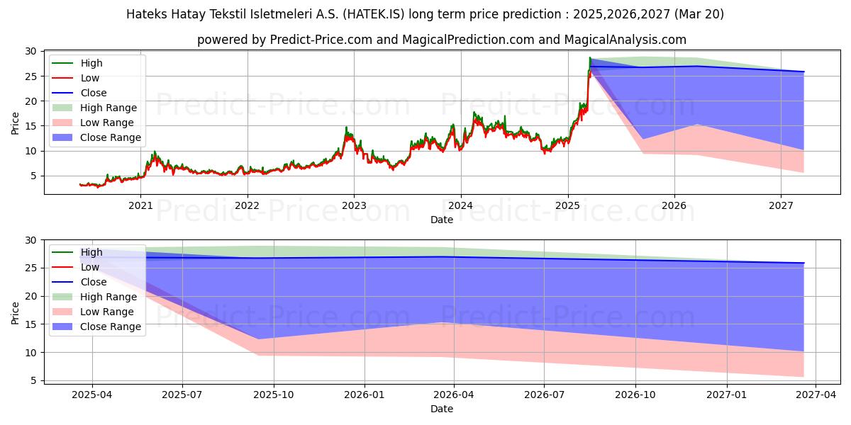 حداکثر و حداقل پیش‌بینی قیمت بلندمدت HATAY TEKSTIL برای 2025,2026,2027