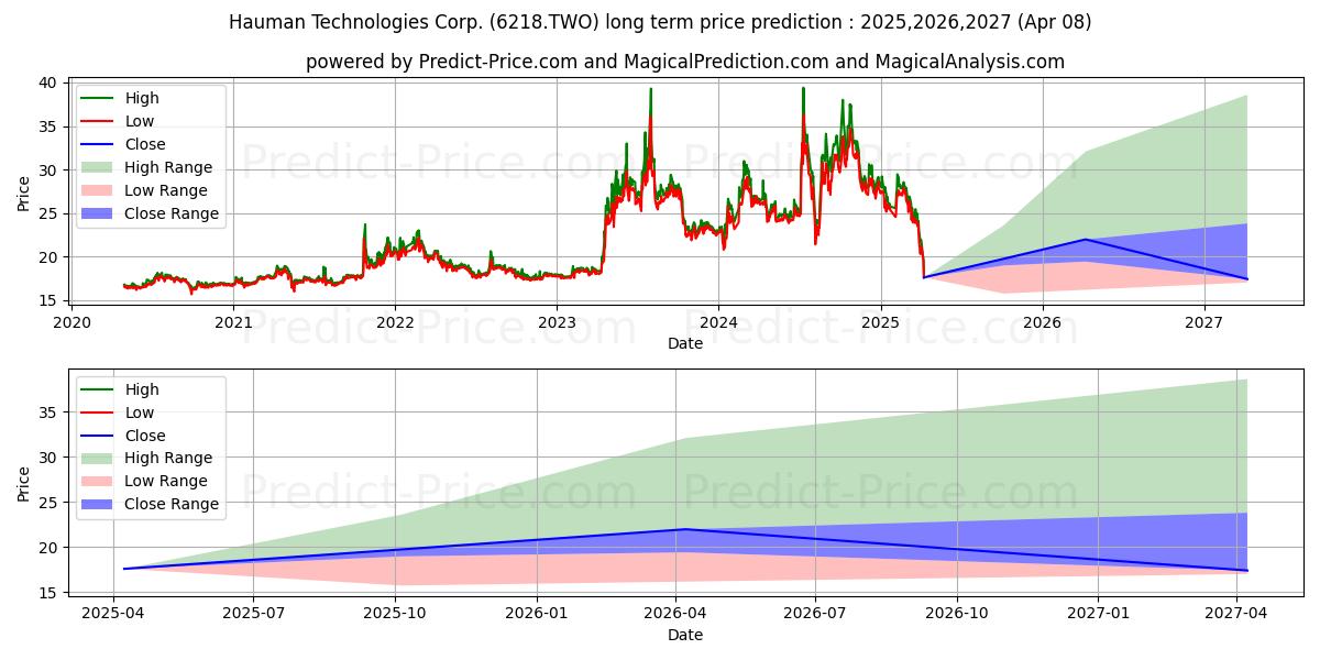 حداکثر و حداقل پیش‌بینی قیمت بلندمدت HAUMAN TECHNOLOGIES CORP برای 2025,2026,2027