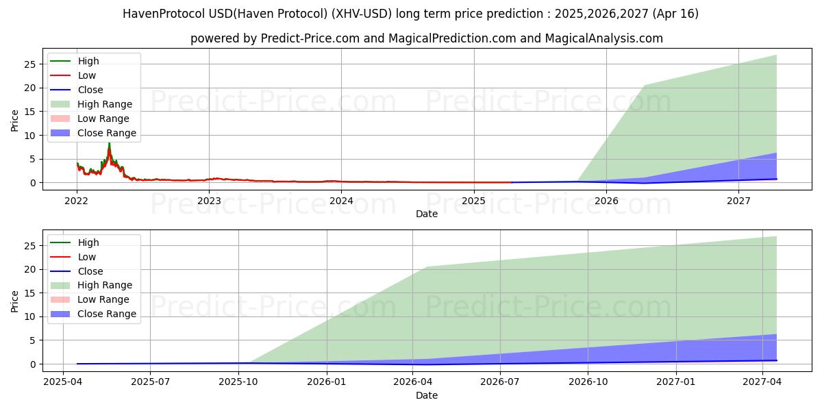 HavenProtocol (XHV/USD) Long-Term Price Forecast: 2025,2026,2027