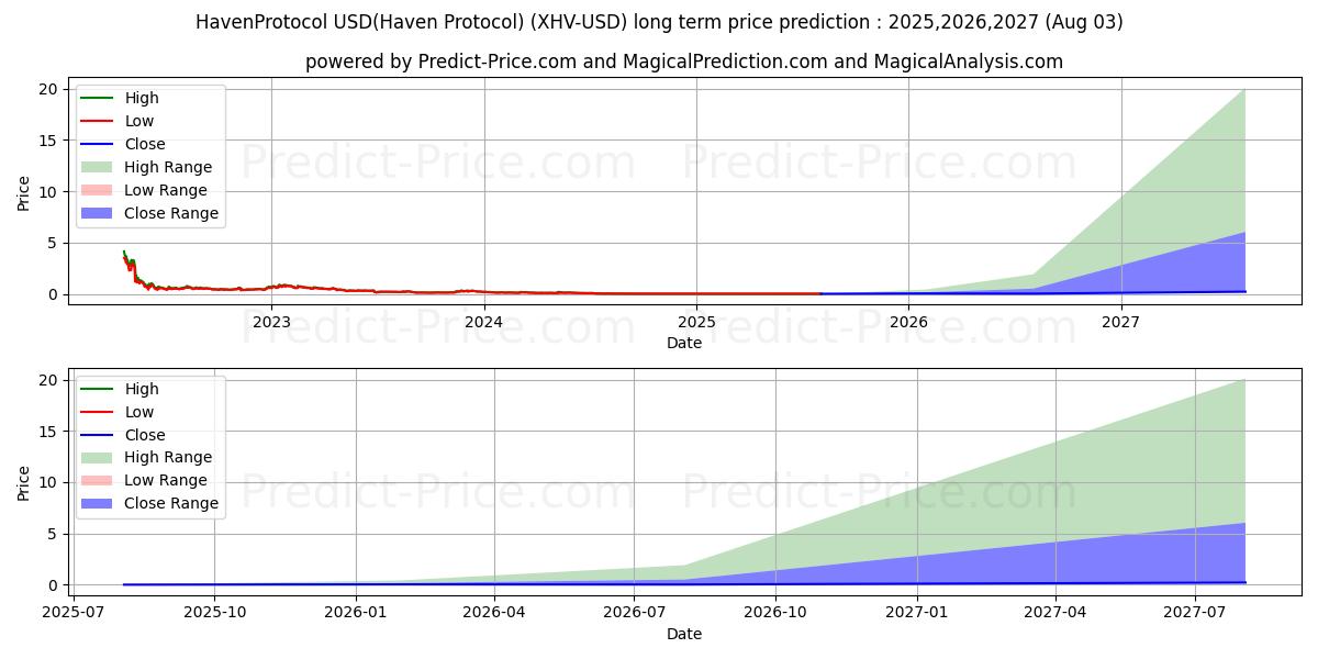 حداکثر و حداقل پیش‌بینی قیمت بلندمدت پروتکل هاون برای 2025,2026,2027
