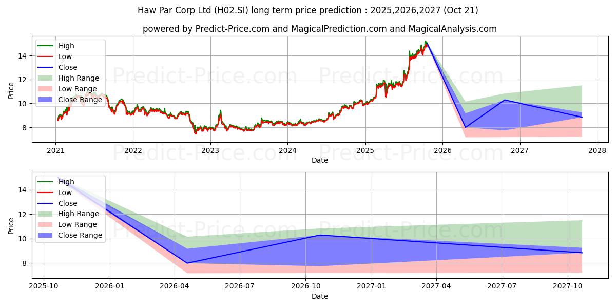 حداکثر و حداقل پیش‌بینی قیمت بلندمدت Haw Par برای 2025,2026,2027