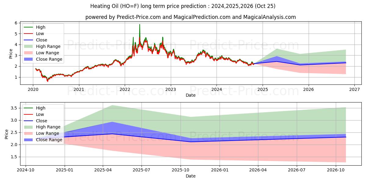 Heating Oil  (HO) Long-Term Price Forecast: 2024,2025,2026