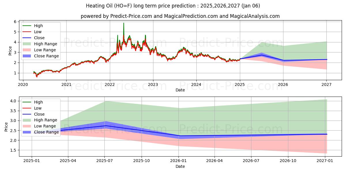 Heating Oil  (HO) Long-Term Price Forecast: 2025,2026,2027