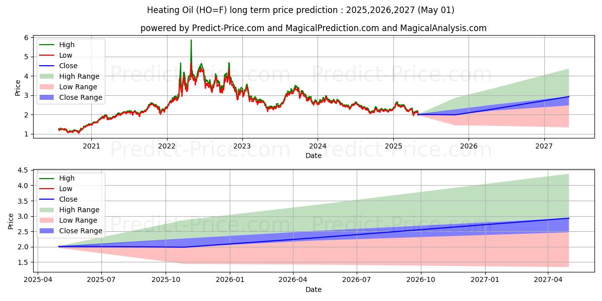 Heating Oil  (HO) Long-Term Price Forecast: 2025,2026,2027