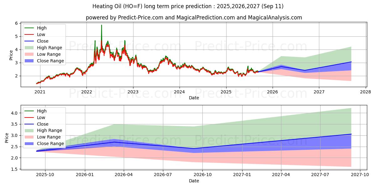 Heating Oil  (HO) Long-Term Price Forecast: 2025,2026,2027