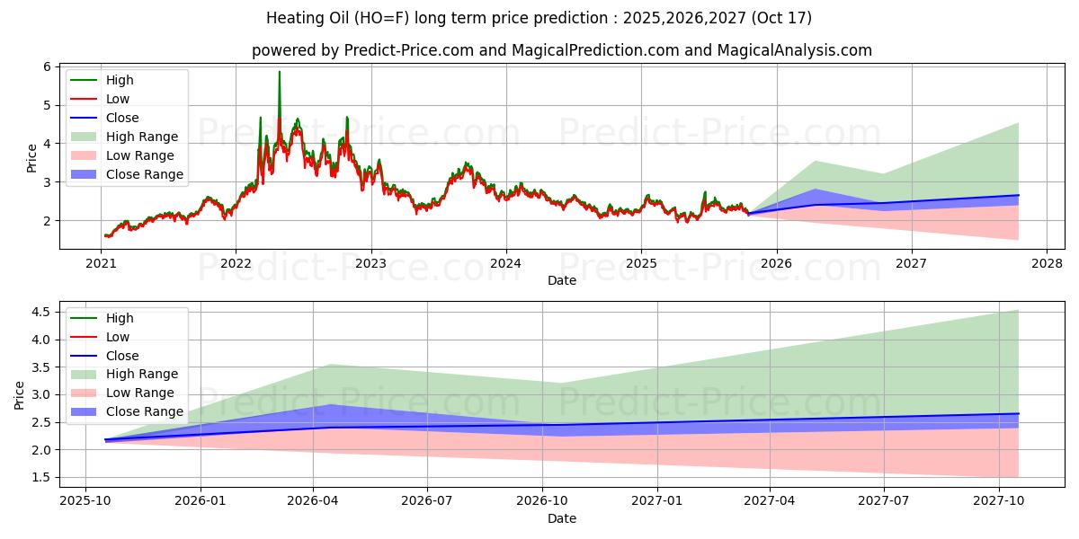 Heating Oil  (HO) Long-Term Price Forecast: 2025,2026,2027