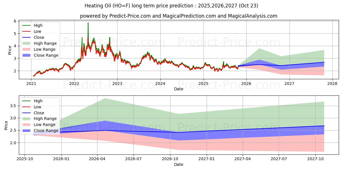 Heating Oil  (HO) Long-Term Price Forecast: 2025,2026,2027