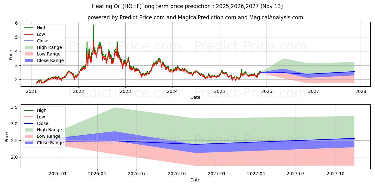 Heating Oil  (HO) Long-Term Price Forecast: 2025,2026,2027