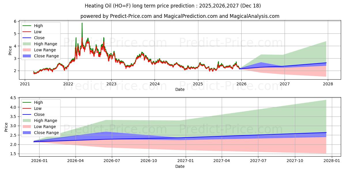 Maximum and minimum Heating Oil  long-term price forecast for 2025,2026,2027