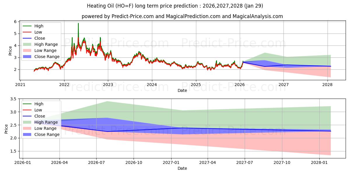 Maximum and minimum Heating Oil  long-term price forecast for 2026,2027,2028