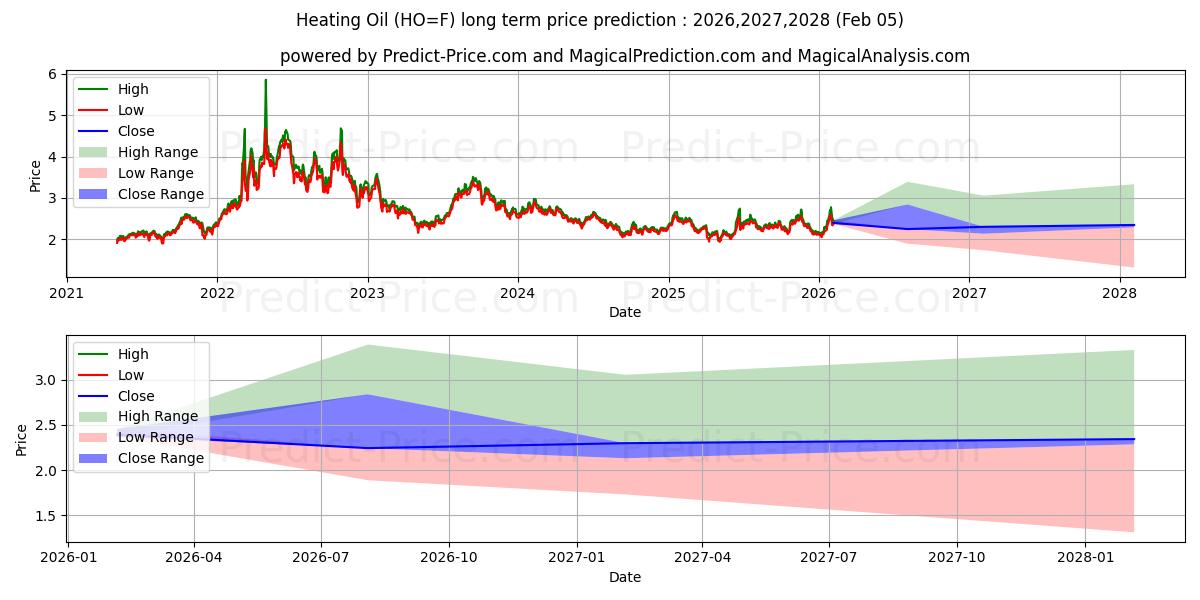 最大和最小的取暖油长期价格预测为2026,2027,2028