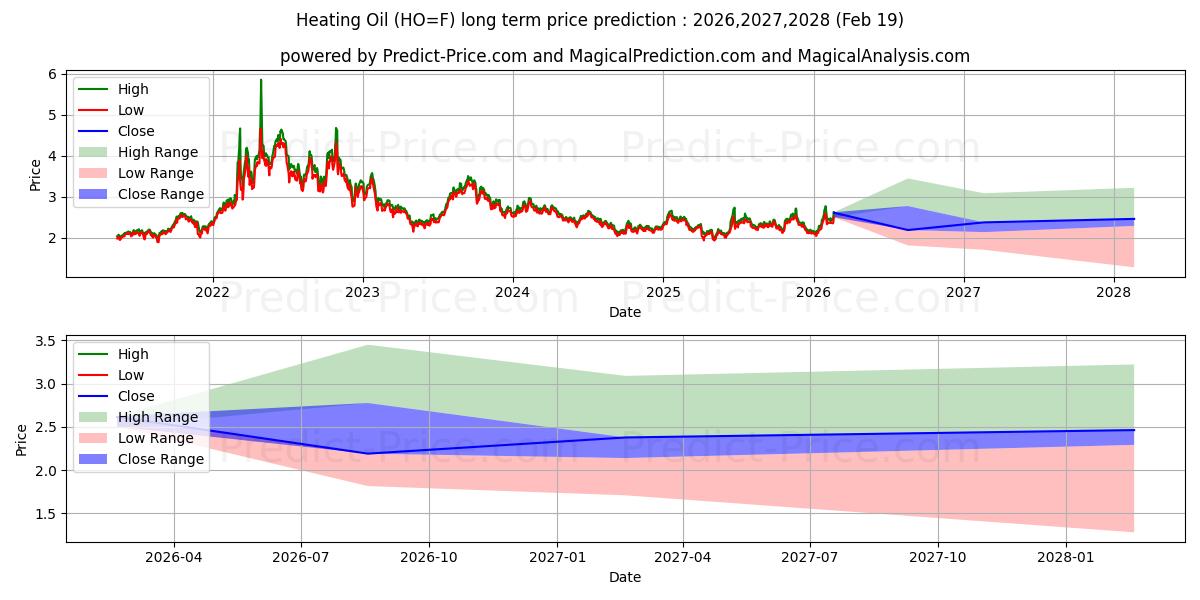 Prévision du prix à long terme maximum et minimum pour FIOUL CHAUFFANT