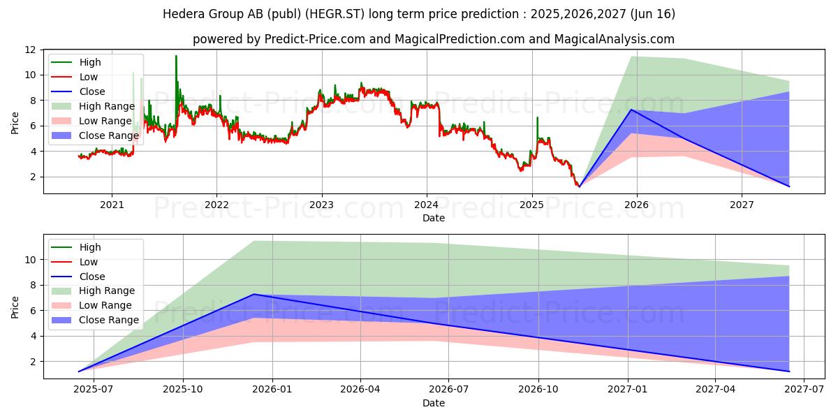 حداکثر و حداقل پیش‌بینی قیمت بلندمدت Hedera Group AB برای 2025,2026,2027