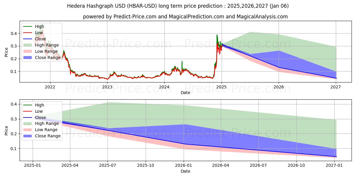 HederaHashgraph (HBAR/USD) Long-Term Price Forecast: 2025,2026,2027