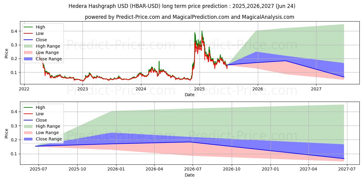 HederaHashgraph (HBAR/USD) Long-Term Price Forecast: 2025,2026,2027