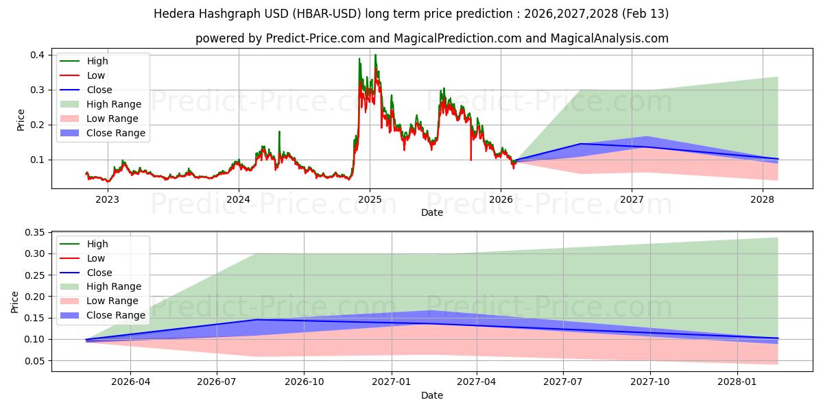 हेडेरा हैशग्राफ के लिए दीर्घकालिक मूल्य की भविष्यवाणी में अधिकतम और न्यूनतम