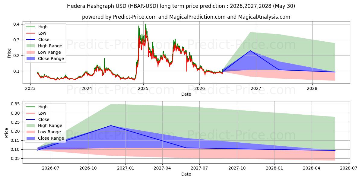 헤데라 해시그래프 장기 가격 예측의 최대 및 최소 값 2026,2027,2028