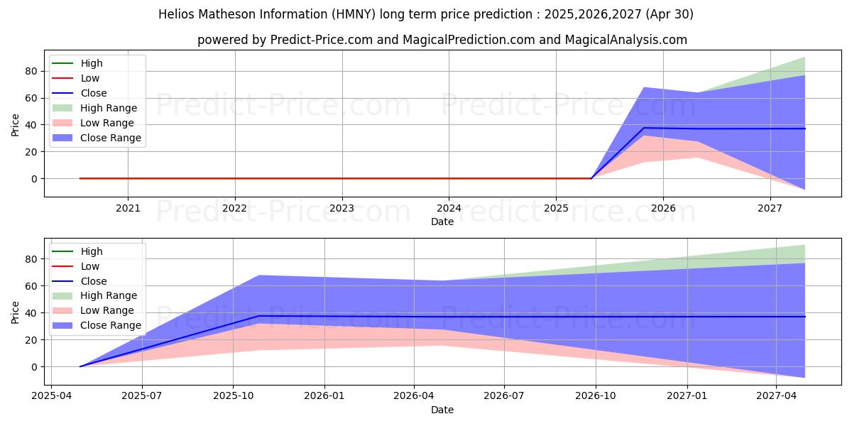 HELIOS & MATHESON ANALYTICS INC (HMNY) stock Long-Term Price Forecast: 2025,2026,2027
