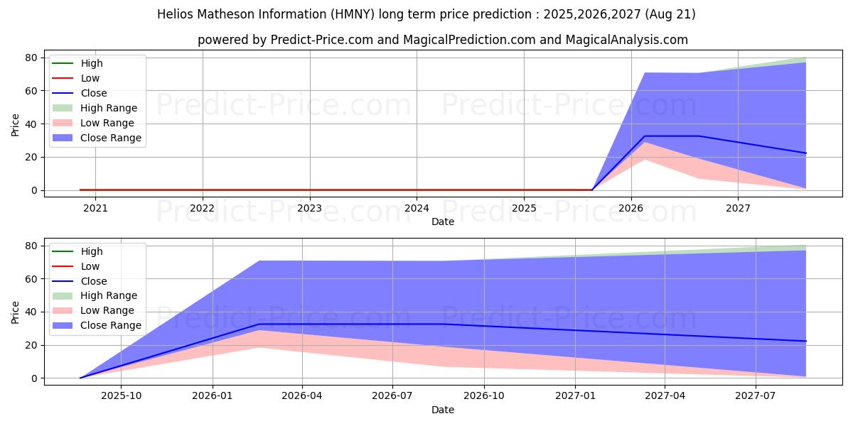 HELIOS & MATHESON ANALYTICS INC (HMNY) stock Long-Term Price Forecast: 2025,2026,2027