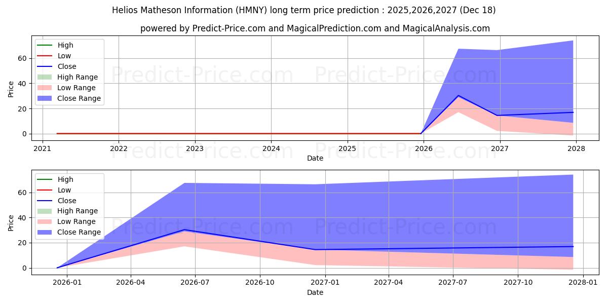 Maximum and minimum HELIOS & MATHESON ANALYTICS INC long-term price forecast for 2025,2026,2027