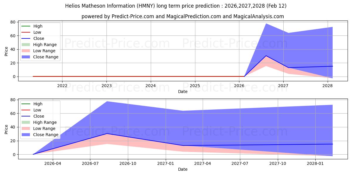 Maximale en minimale HELIOS & MATHESON ANALYTICS INC langetermijn prijsvoorspelling voor 2026,2027,2028