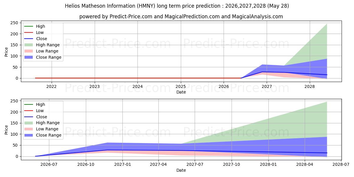 最大和最小的HELIOS & MATHESON ANALYTICS INC长期价格预测为2026,2027,2028