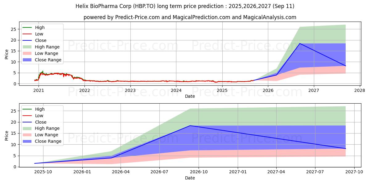 Maximale en minimale HELIX BIOPHARM lange termijn prijsvoorspelling voor 2025,2026,2027