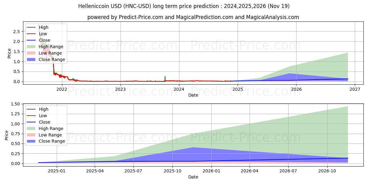 Helleniccoin (HNC/USD) Long-Term Price Forecast: 2024,2025,2026