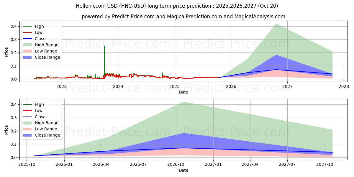 حداکثر و حداقل پیش‌بینی قیمت بلندمدت سکه یونانی برای 2025,2026,2027