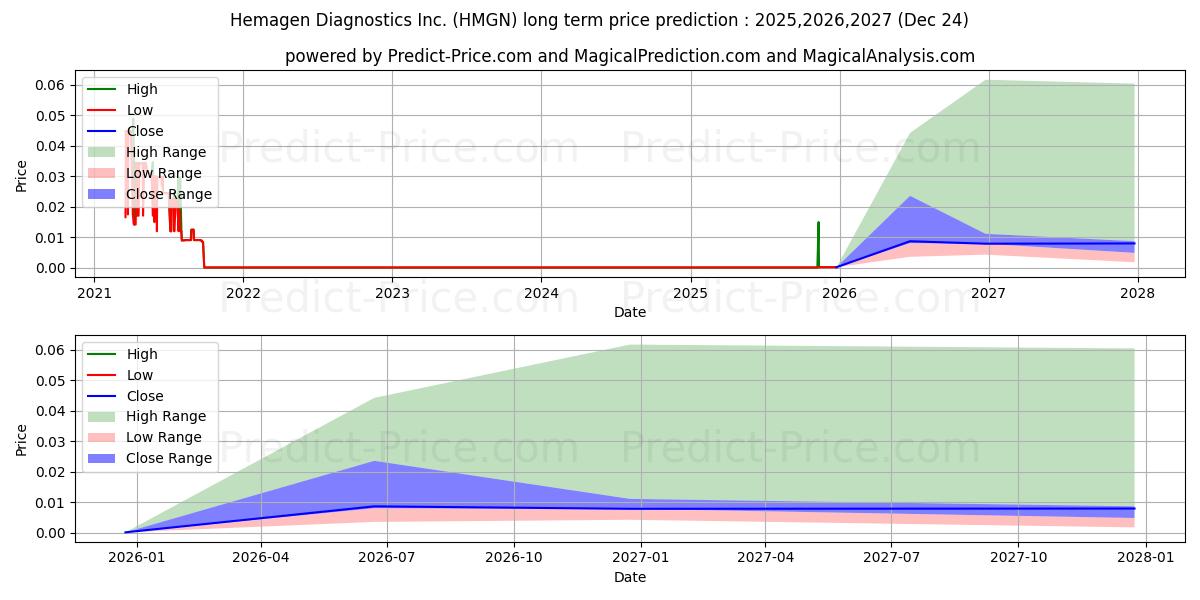 HEMAGEN DIAGNOSTICS INCの長期価格予測の最大と最小2025,2026,2027