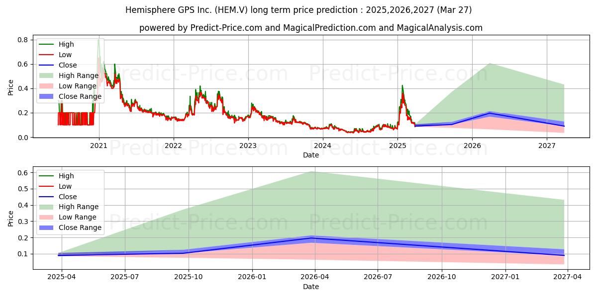 Maximum and minimum HEMOSTEMIX INC long-term price forecast for 2025,2026,2027