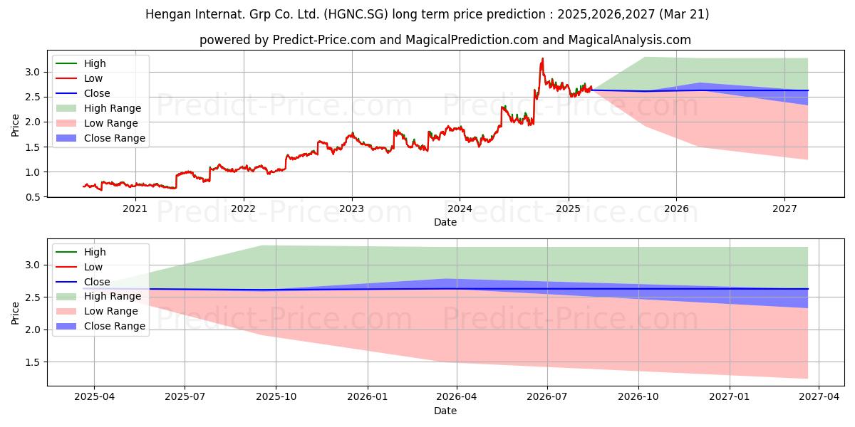 Hengan Internat. Grp Co. Ltd. R (HGNC.SG) stock Long-Term Price Forecast: 2025,2026,2027