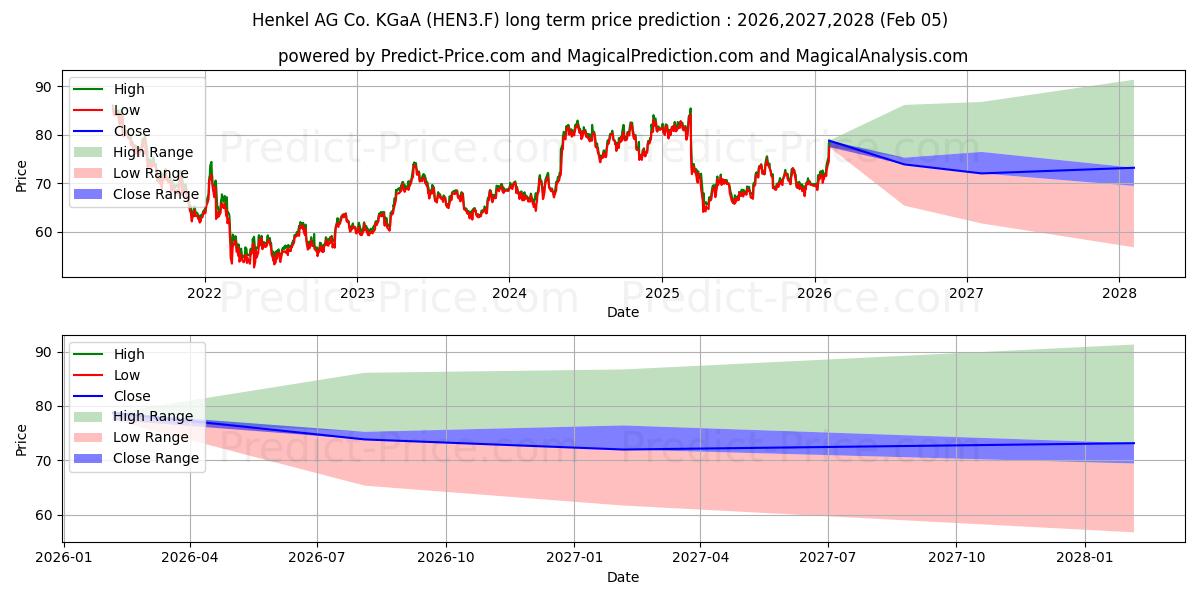 Maximale en minimale HENKEL AG+CO.KGAA VZO lange termijn prijsvoorspelling voor 2026,2027,2028