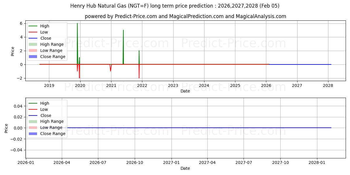 حداکثر و حداقل پیش‌بینی قیمت بلندمدت Henry Hub Natural Gas برای 2025,2026,2027