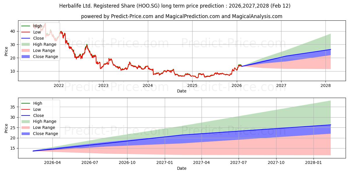 Maximala och minimala Herbalife Nutrition Ltd. Regist långsiktiga prisprognos för 2026,2027,2028