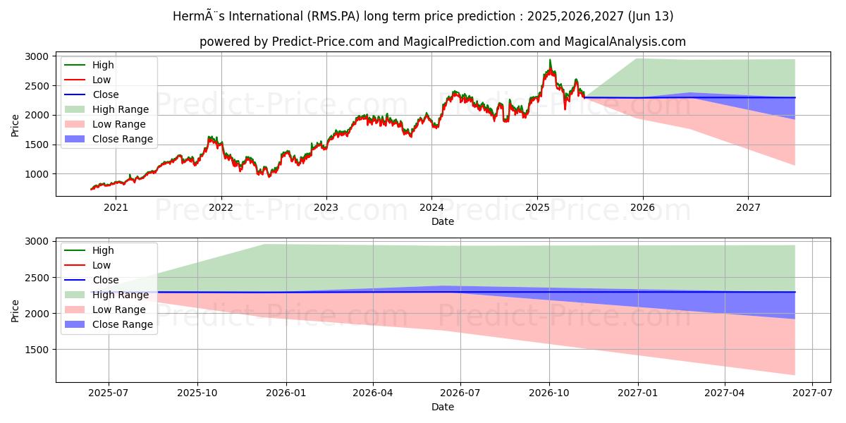 HERMES INTL uzun vadeli fiyat tahmini için maksimum ve minimum
