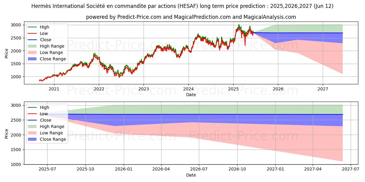 HERMES INTERNATIONAL uzun vadeli fiyat tahmini için maksimum ve minimum
