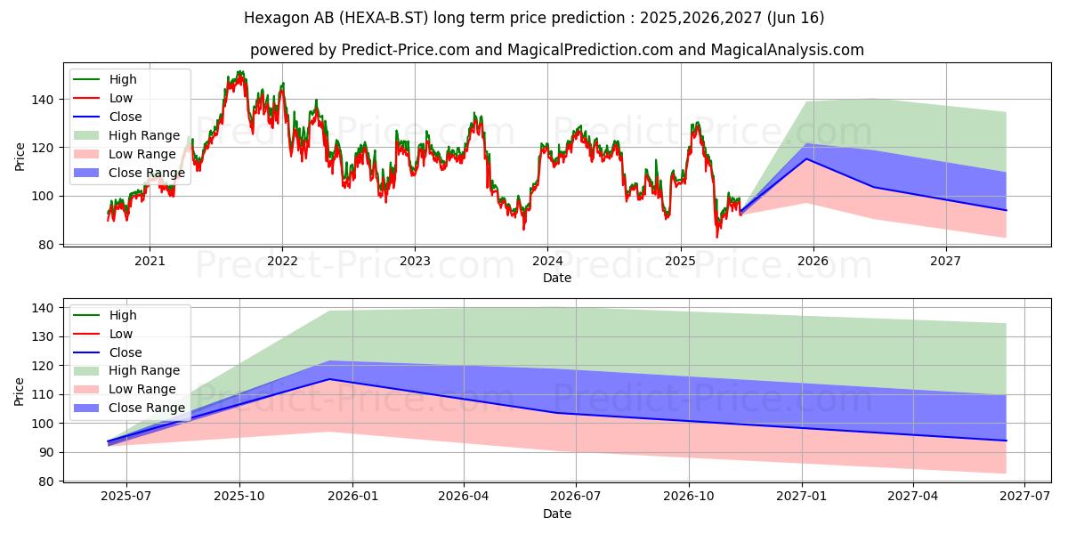 حداکثر و حداقل پیش‌بینی قیمت بلندمدت Hexagon AB ser. B برای 2025,2026,2027