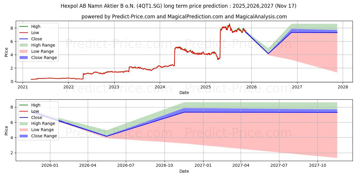 Maksimale og minimale langsiktige prisforutsigelser for Hexpol AB Namn-Aktier B o.N.