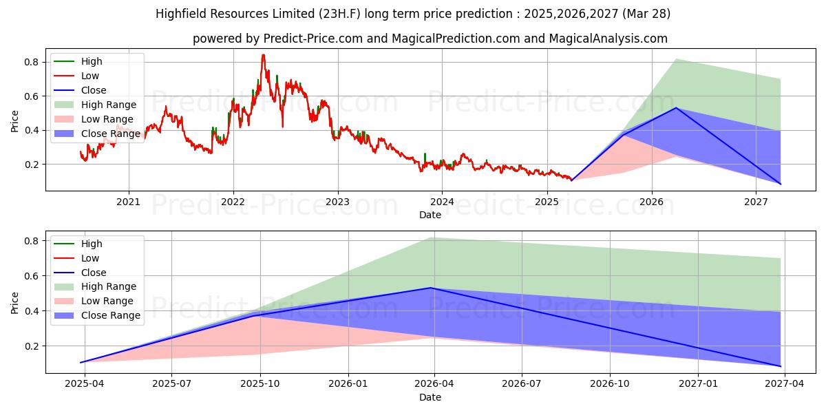 HIGHFIELD RESOURCES LTD (23H.F) stock Long-Term Price Forecast: 2025,2026,2027